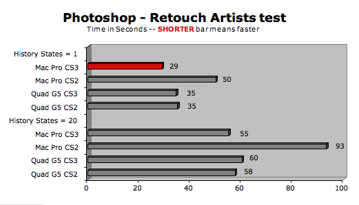 We noticed when using Photoshop CS2 (Rosetta) on the Mac Pro that it took almost twice as long to launch as on the G5. Now that CS3 is native on the Mac 