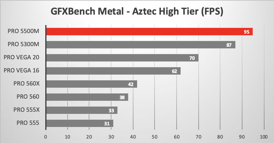 16-inch MacBook Pro versus older MacBook Pros running GFXBench Metal Aztec High
