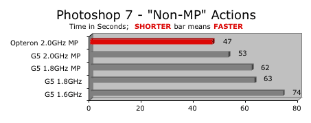 powerpc g5 processor photoshop