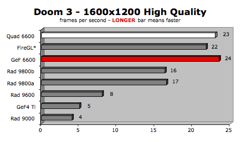 Geforce 6600 gt benchmark sale