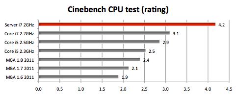 2011 Mac mini performance tests