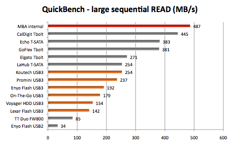 which is faster for mac thunderbolt or usb 3.0