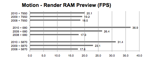 GPU tests - 2008 Mac Pro versus previous Mac towers