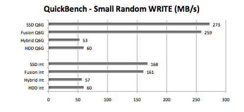 1tb fusion drive compared to ssd speed