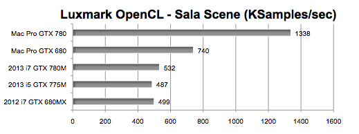 geforce gtx 775m mac fast enough for video?