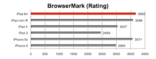 iphone 7 linpack benchmark