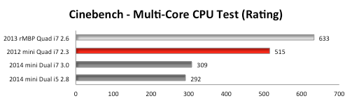 mac mini quad core i7 benchmark