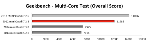 Mac mini - 2012 Quad-Core versus 2014 Dual-Core