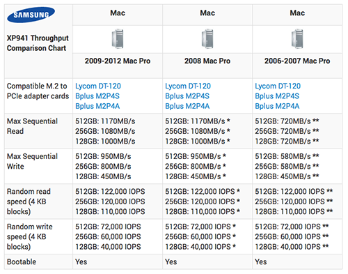 bericht Somber Vergelijking Samsung XP941 M.2 (NGFF) PCIe SSD in a Mac Pro tower