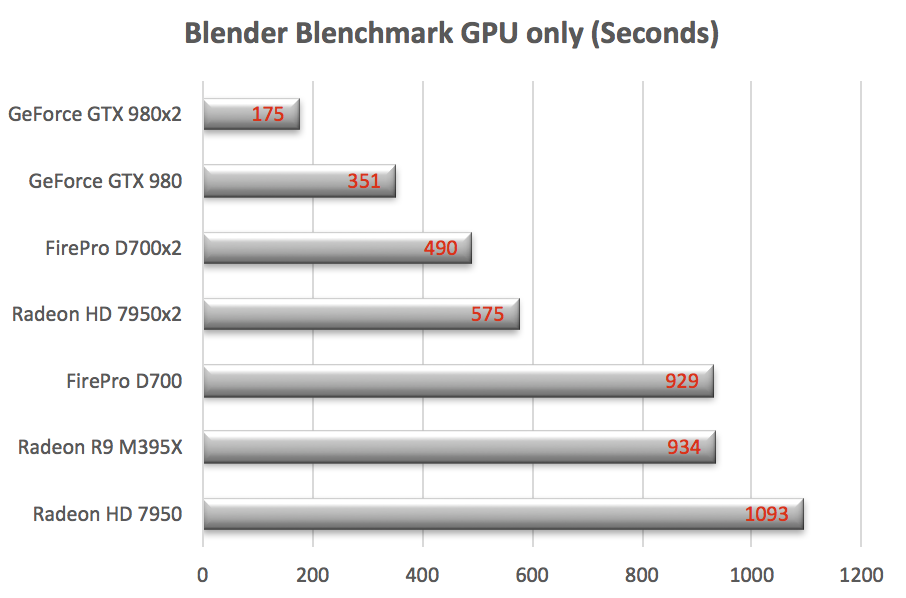 Aanvrager hoeveelheid verkoop dictator Blender BlenchMark - various Mac CPUs/GPUs