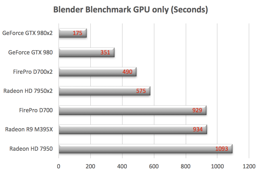 Blender BlenchMark - CPUs/GPUs