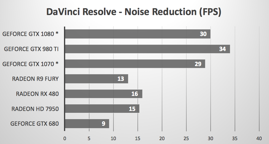 does davinci resolve support geforce gtx 450