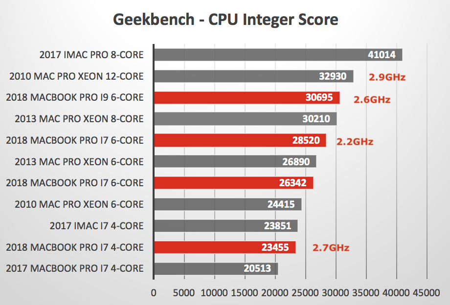 macbook processor comparison