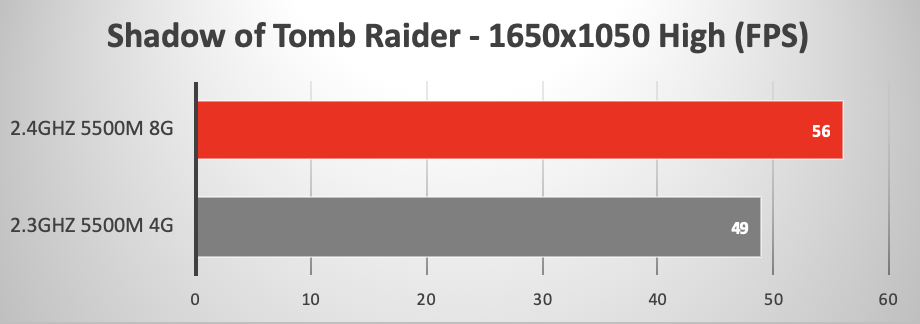 16-inch MacBook Pro running Shadow of the Tomb Raider