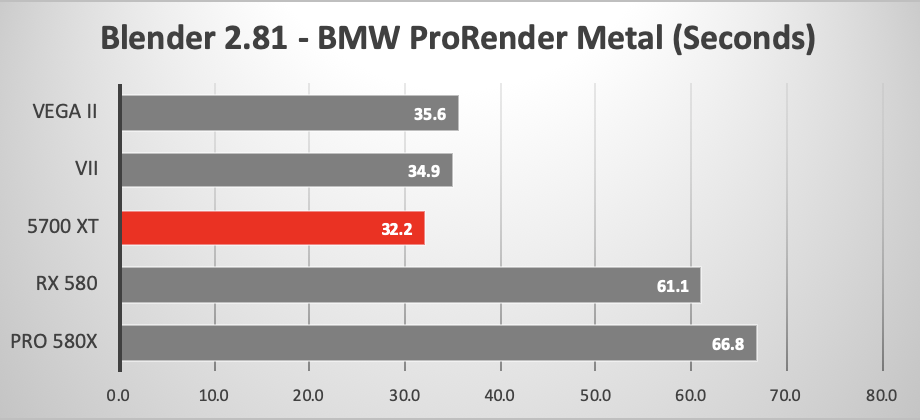 Blender 3D Metal ProRender using various GPUs in the 2019 Mac Pro
