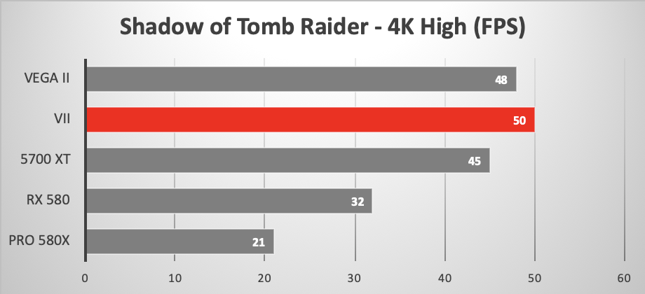 Shadow of the Tomb Raider benchmark using various GPUs in the 2019 Mac Pro