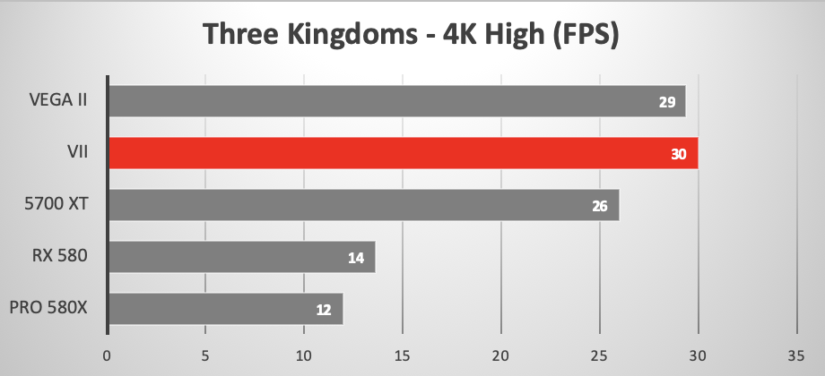 Three Kindoms Battle benchmark using various GPUs in the 2019 Mac Pro