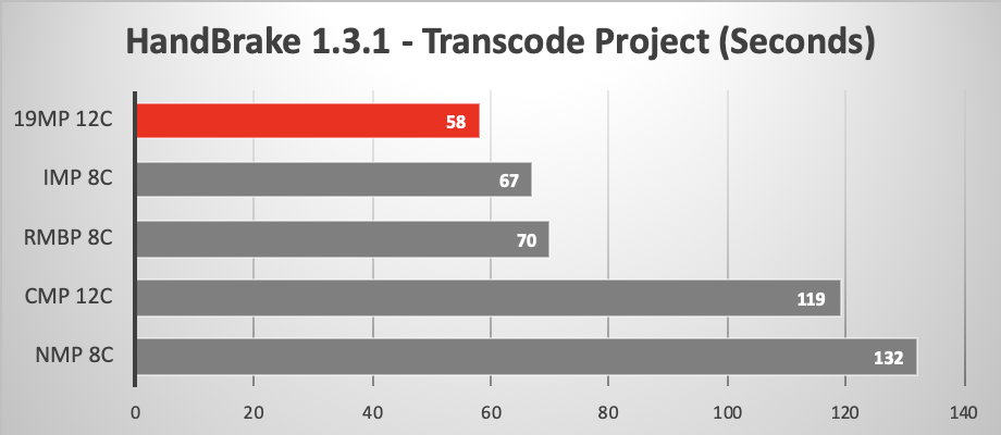 2019 Mac Pro running HandBrake transcoder