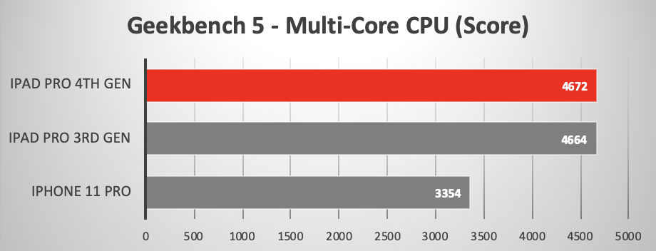 2020 iPad Pro running Geekbench 5 Multi-Core CPU Test
