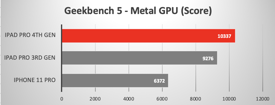 2020 iPad Pro running Geekbench 5 Metal GPU Test
