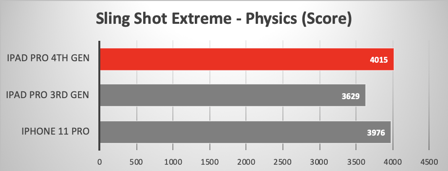 2020 iPad Pro running Slingshot Extreme Physics Benchmark