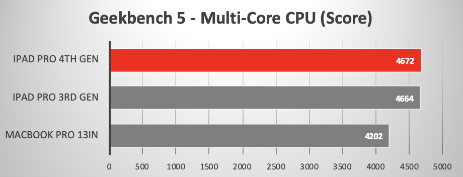 2020 iPad Pro vs 13-inch MacBook Pro running Geekbench 5 Multi-Core CPU test