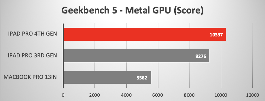 2020 iPad Pro vs 13-inch MacBook Pro running Geekbench 5 Metal GPU Test