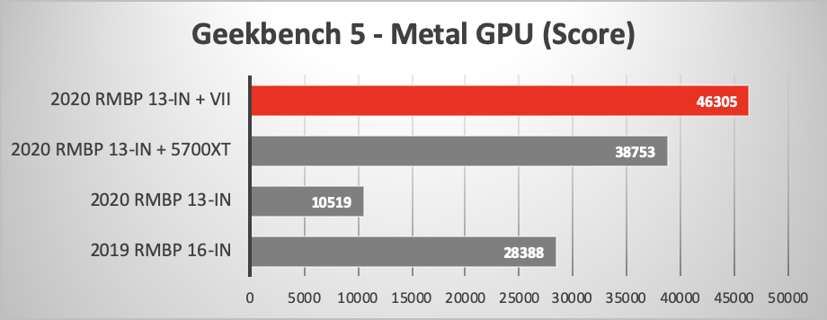 2020 MacBook Pro 13-inch versus others running Geekbench 5 Metal GPU Test