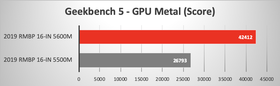 16-inch MacBook Pro 5600M versus 5500M GPU