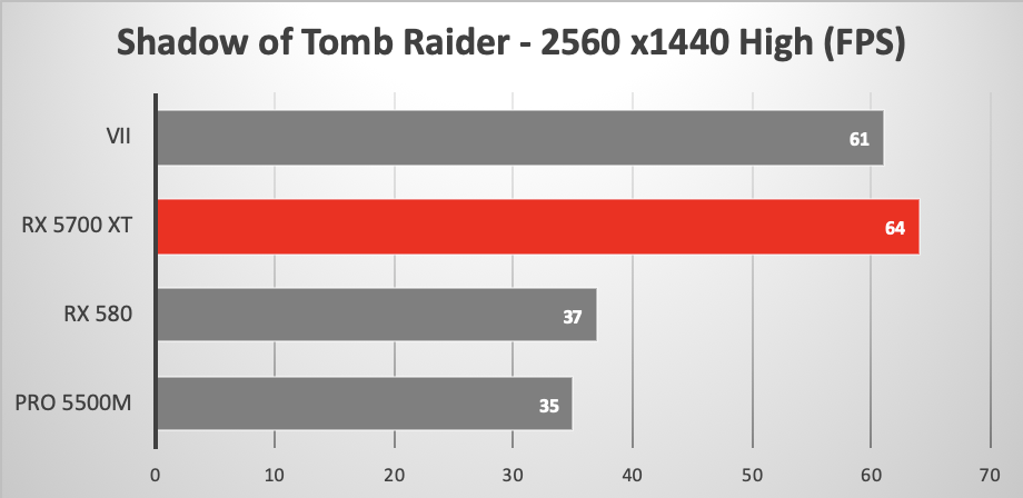 16-inch MacBook Pro using eGPU to run Shadow of the Tomb Raider