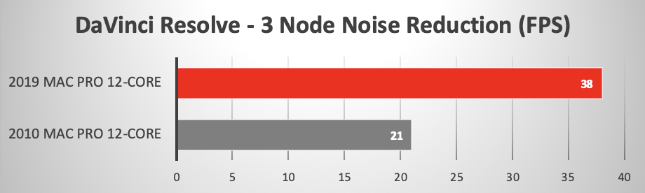 2019 Mac Pro running DaVinci Resolve Looping Noise Reduction