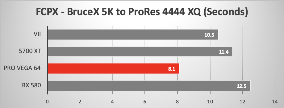 AMD RX 5700 XT versus other GPUs running Final Cut Pro X BruceX benchmark