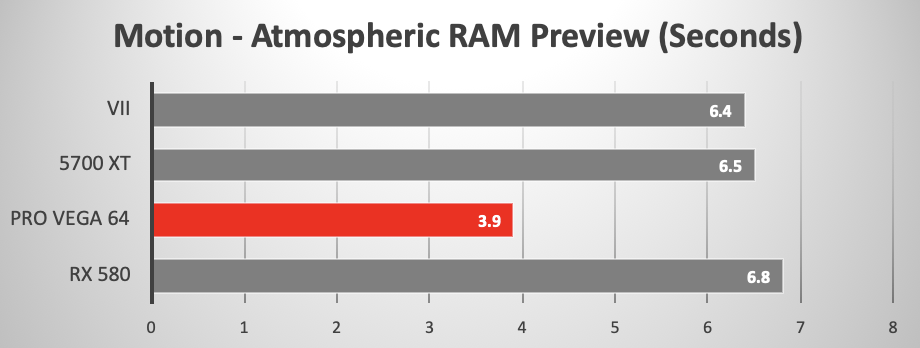 AMD RX 5700 XT versus other GPUs running Motion render of RAM Preview