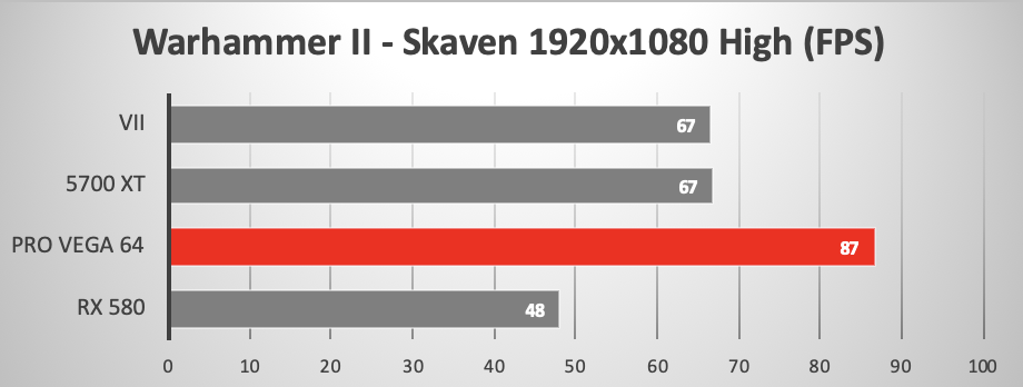 AMD RX 5700 XT versus other GPUs running Warhammer II Skaven gaming benchmark