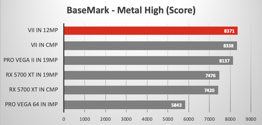 Basemark scores for fast GPUs in Mac Pro towers