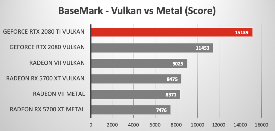 Basemark scores for top GPUs running Metal versus Vulkan
