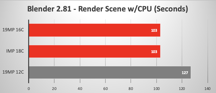 2019 Mac Pro running Blender CPU only