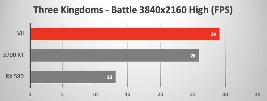 AMD RX 5700 XT versus other GPUs running Three Kingdoms Battle gaming benchmark