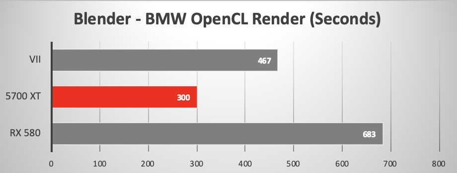 AMD RX 5700 XT versus other GPUs running Blender 3D OpenCL Renderer