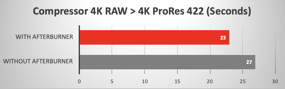 Compressor ttranscode from 4K RAW ProRes to 4K ProRes 422 - using Afterburner