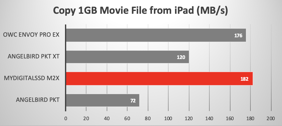 Copy 1GB Movie from iPad Pro to external USB Drive