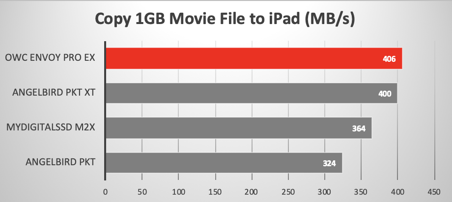 Copy 1GB Movie from external USB Drive to iPad Pro
