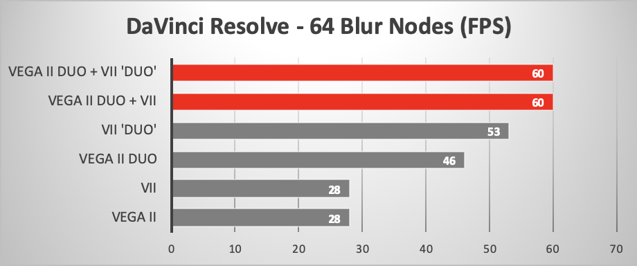DaVinci Resolve Blur with Four Fast GPUs