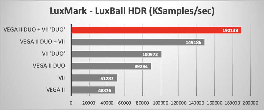 LuxMark LuxBAll Render with Four GPUs