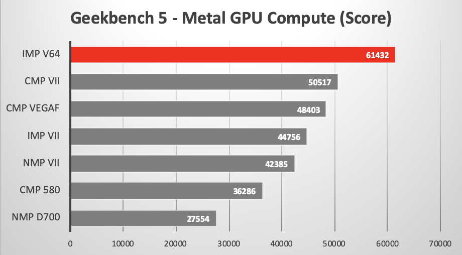 Geekbench 5 Metal GPU test