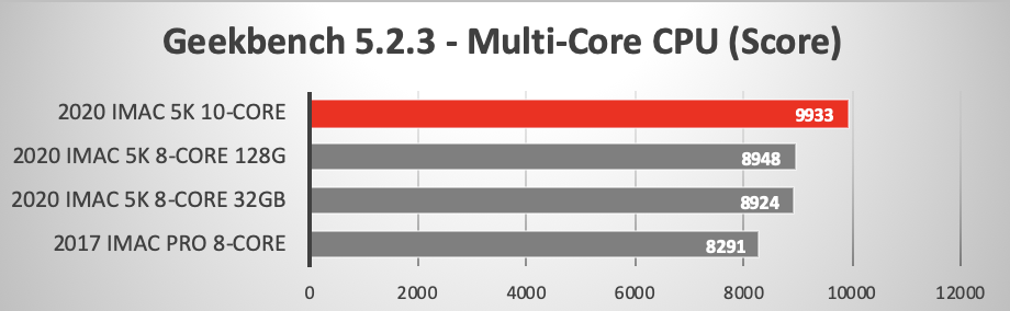 Geekbench 5 Multi-Core CPU test