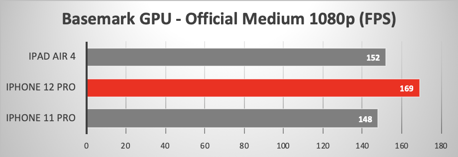 iPhone 12 Pro running Basemark GPU Test