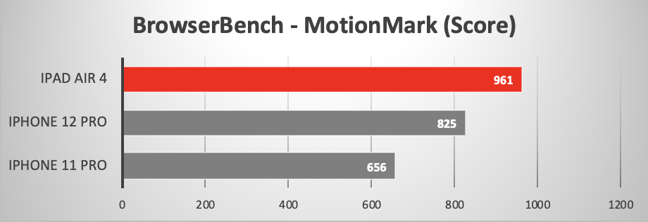 iPhone 12 Pro running BrowserBench Motion Mark
