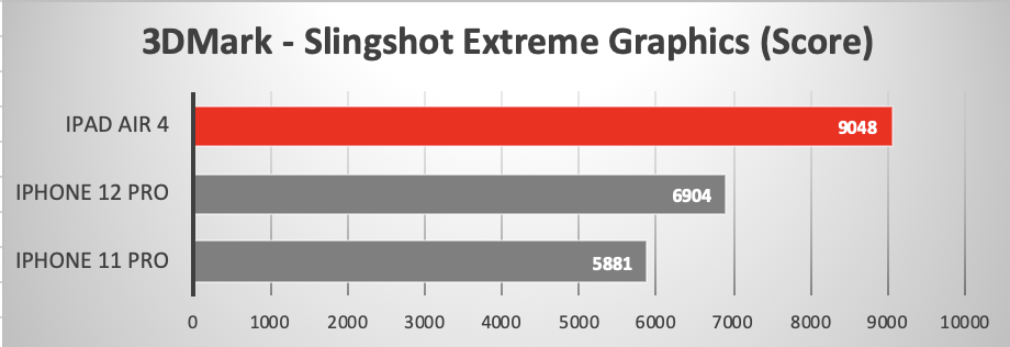 iPhone 12 Pro running Slingshot Extreme Graphics Benchmark