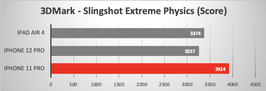 iPhone 12 Pro running Slingshot Extreme Physics Benchmark